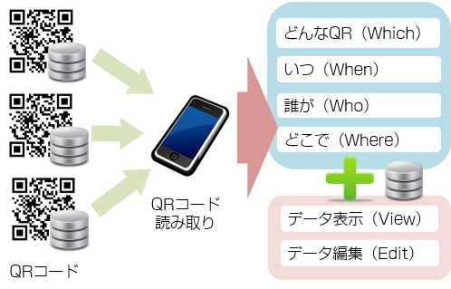 キューrクラウド Qrコード管理ができるwebデータベースシステム