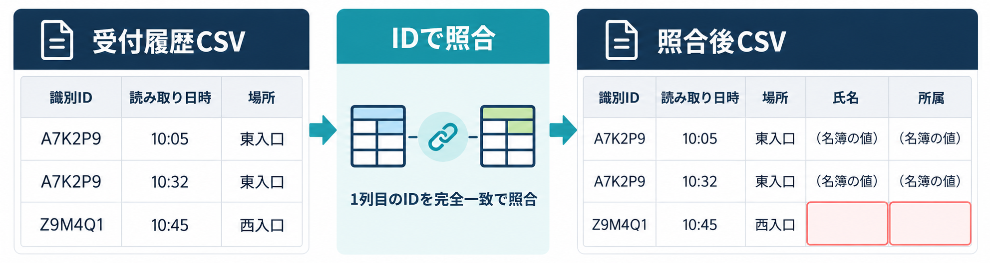 画像生成指示：受付履歴CSVの複数行を左に、顧客名簿CSVを右に置き、1列目の識別IDで照合して右側へ名前・所属を追加した結果を示す画面イメージ。読み取り履歴の同じIDが2行ある例と、名簿に存在しないIDの個人情報欄が空欄の例を含める。実在の名前や社名、読める個人情報は使用しない。横長構図。