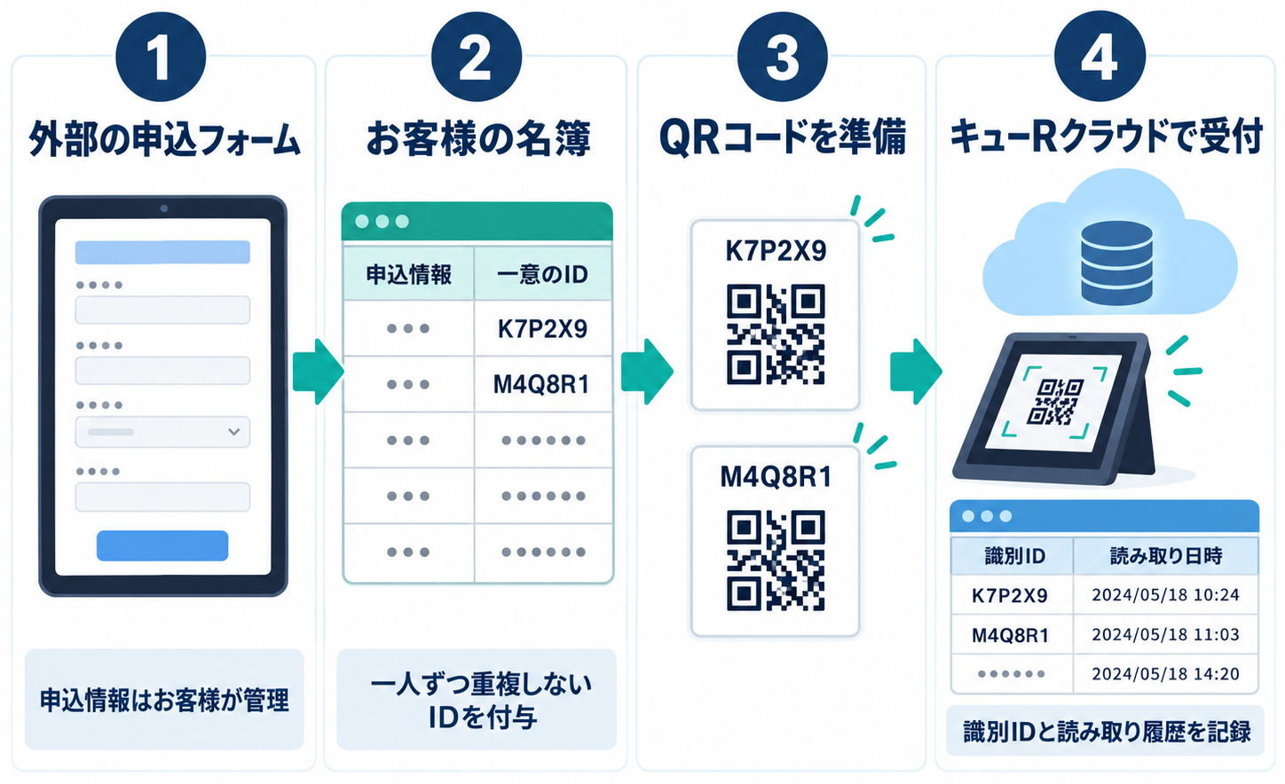 画像生成指示：お客様が管理する外部の申込フォームで名前などを受け付け、社内の名簿で一意のIDを付与し、IDのみをQRコードとキューRクラウドに登録する流れを示す。フォーム、顧客管理、QRコード受付の関係が分かる、すっきりした業務フロー図。GoogleやMicrosoftのロゴ、実在の個人情報は描かない。横長構図。