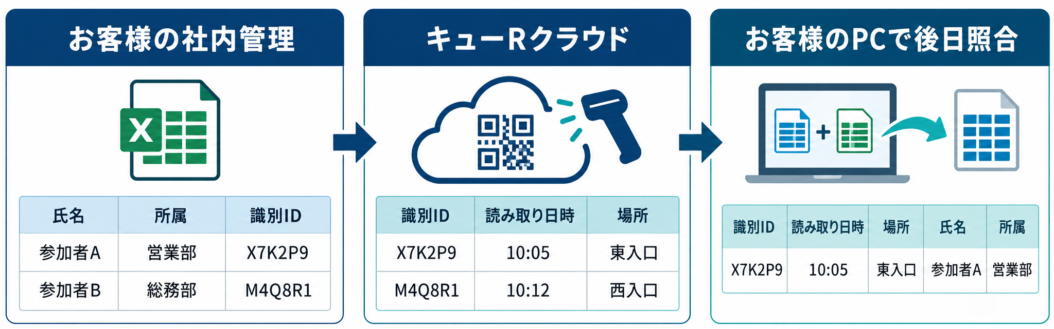 画像生成指示：左に顧客が社内で管理する名前・所属・一意の識別IDを含む名簿、右にキューRクラウドが記録する識別ID・読み取り日時・場所の履歴を配置。2つのデータはクラウド上で混ぜず、後日お客様のパソコン内でCSV結合する流れを示す、簡潔で見やすい業務フロー図。個人名や実在ロゴは使わない。横長構図。