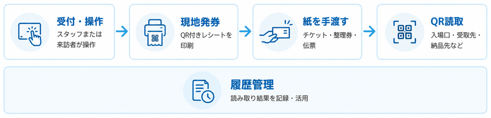 受付から利用履歴までの流れ